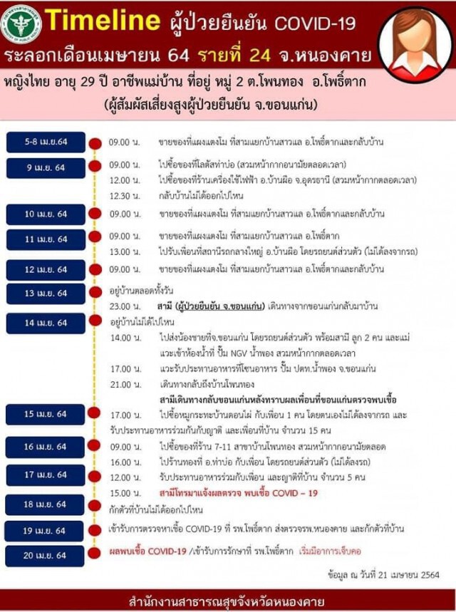หนองคายเอาจริงปรับคนไม่สวมหน้ากาก ยอดโควิดพุ่งสะสม 24 ราย