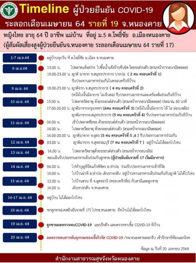 หนองคายเอาจริงปรับคนไม่สวมหน้ากาก ยอดโควิดพุ่งสะสม 24 ราย
