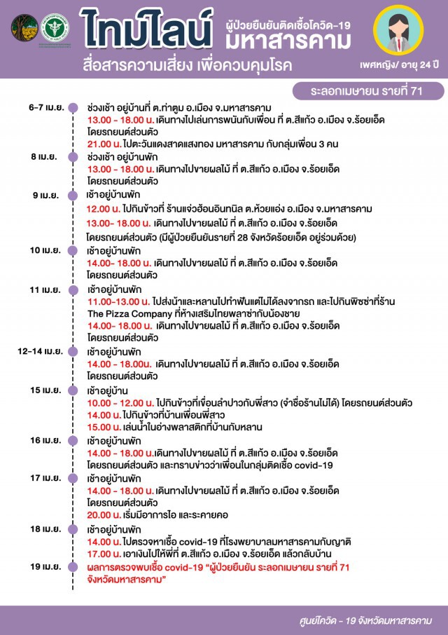 มหาสารคามยอดผู้ป่วยโควิดพุ่งเฉพาะ เมษายน 97 ราย แล้ว