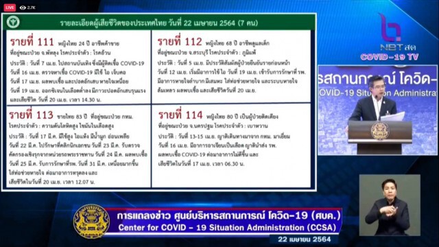 โควิด-19 มาดุ!! วันเดียวดับ 7 ราย พบอายุน้อยสุด 24 ปี-หายใจลำบาก
