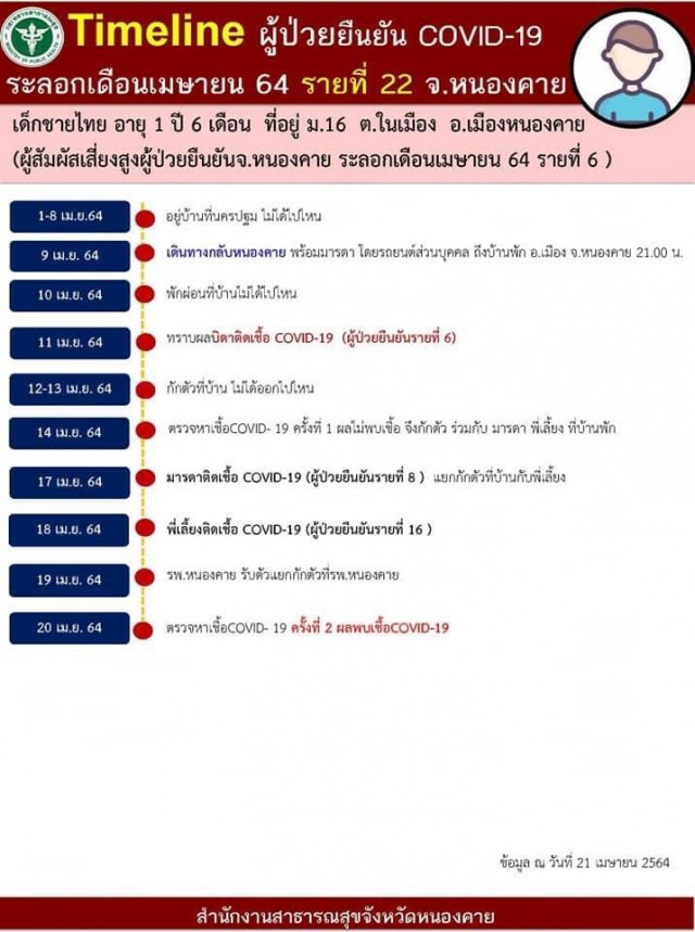 หนองคายเอาจริงปรับคนไม่สวมหน้ากาก ยอดโควิดพุ่งสะสม 24 ราย
