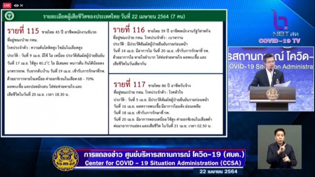 ศบค.เผยยอดโควิด-19 เพิ่ม 1,470 ราย เสียชีวิตวันเดียวพุ่ง 7 ราย