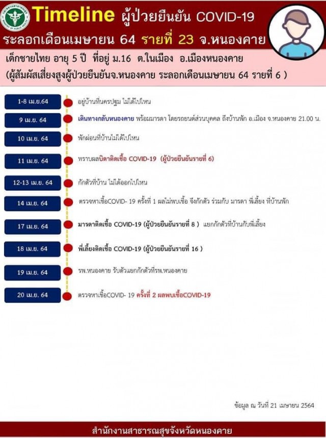 หนองคายเอาจริงปรับคนไม่สวมหน้ากาก ยอดโควิดพุ่งสะสม 24 ราย
