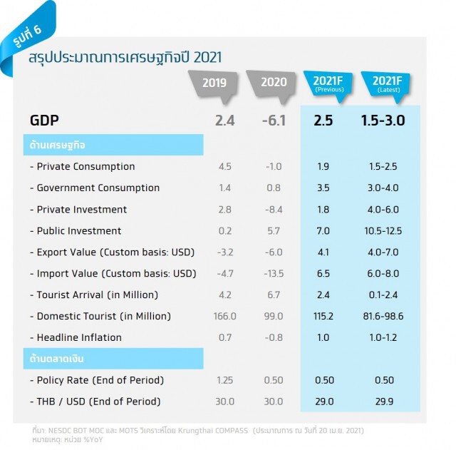 กรุงไทยคาดเศรษฐกิจปีนี้โต 1.5-3% ท่ามกลางความเสี่ยงโควิด