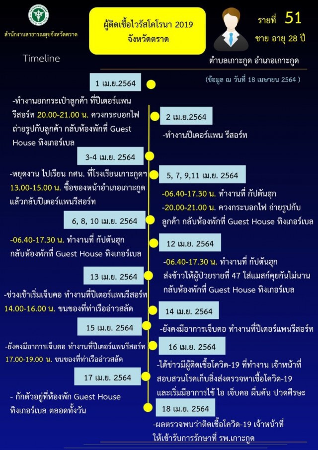 สั่งปิดเกาะกูด 23 เม.ย. - 1 พ.ค. หลังพบ พนง.โรงแรมติดโควิดเพิ่ม 1 ราย
