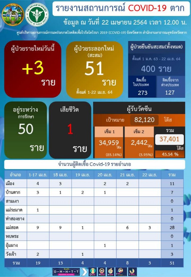 "ตาก"ติดเชื้อรายใหม่3ราย