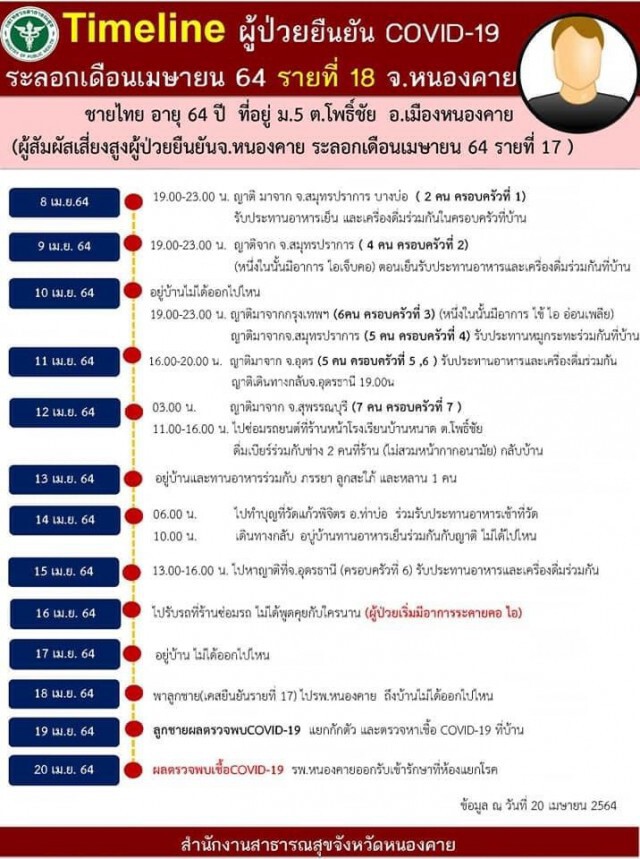 หนองคายเอาจริงปรับคนไม่สวมหน้ากาก ยอดโควิดพุ่งสะสม 24 ราย