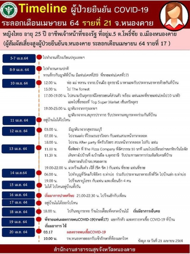 หนองคายเอาจริงปรับคนไม่สวมหน้ากาก ยอดโควิดพุ่งสะสม 24 ราย