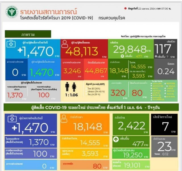 ศบค.เผยยอดโควิด-19 เพิ่ม 1,470 ราย เสียชีวิตวันเดียวพุ่ง 7 ราย