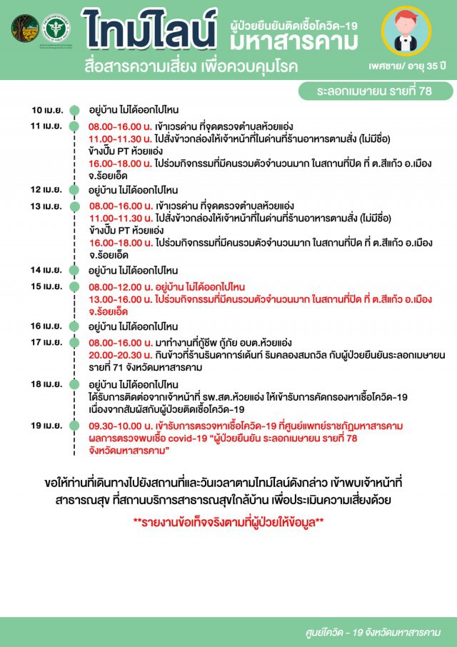 มหาสารคามยอดผู้ป่วยโควิดพุ่งเฉพาะ เมษายน 97 ราย แล้ว