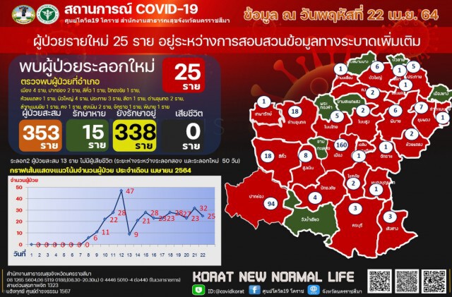 โคราชติดเพิ่ม 25 ราย ลุ้นผลคลัสเตอร์ด่านขุนทด 173 ราย