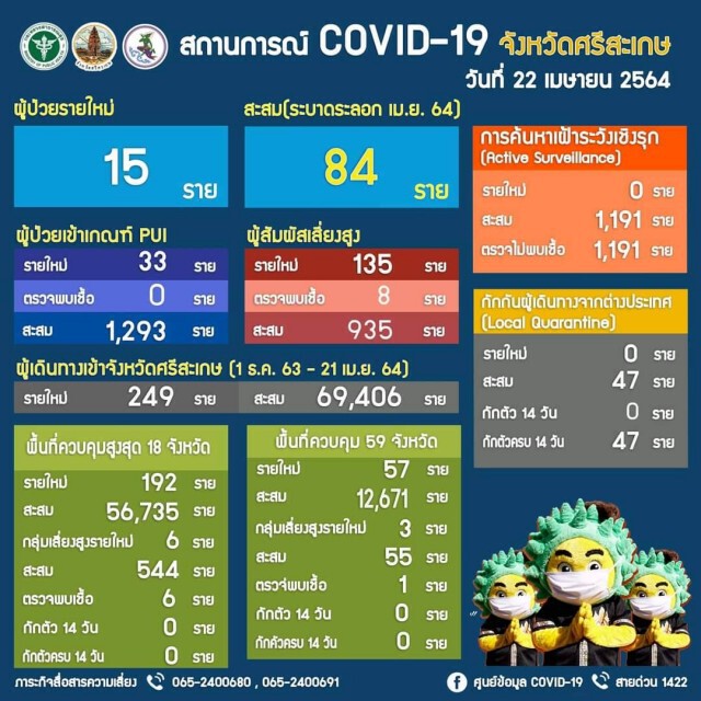 ออกมาตรการเข้มสกัดโควิด หลังติดเชื้อต่อเนื่อง 84 ราย