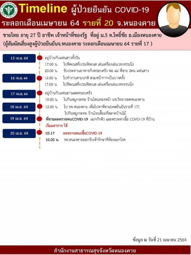 หนองคายเอาจริงปรับคนไม่สวมหน้ากาก ยอดโควิดพุ่งสะสม 24 ราย