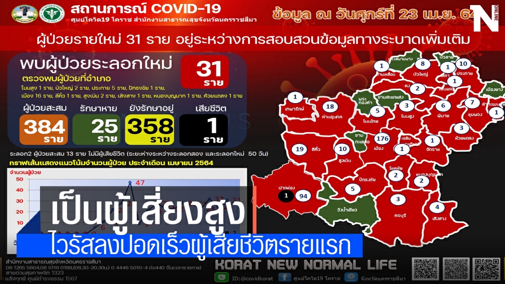 เผยไทม์ไลน์ผู้ป่วยโควิดโคราชเสียชีวิตรายแรก เป็นกลุ่มเสี่ยงสูง เชื้อลงปอดไว เผยไทม์ไลน์ผู้ป่วยโควิดโคราชเสียชีวิตรายแรก เป็นกลุ่มเสี่ยงสูง เชื้อลงปอดไว