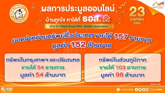 ธอส.ปลื้มยอดประมูลบ้านมือสองออนไลน์ 1 ชม.ขายได้ 152 ล้าน