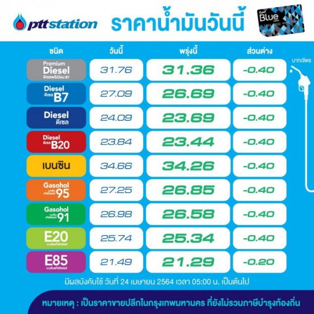 "โออาร์.-บางจาก" เผยราคาน้ำมันปรับลงทุกชนิด 0.20-0.40 บ. มีผลพรุ่งนี้