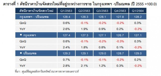 ดัชนีราคาบ้านจัดสรรใหม่ 'กรุงเทพฯ - ปริมณฑล' ไตรมาสแรกเริ่มปรับขึ้น