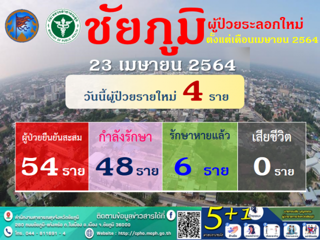 ชัยภูมิติดเชื้ออีก4ราย คาดเดือนหน้ามีแนวโน้มลดลง