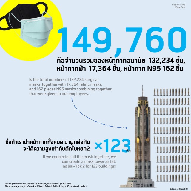 ดีแทคเพิ่มมาตรการดูแลด้านสุขภาพสำหรับพนักงานในวิกฤตโควิด-19