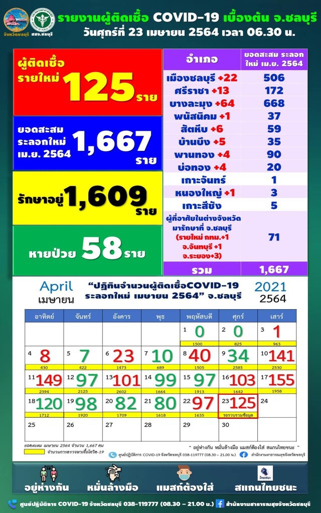 ยอดโควิดชลบุรี พุ่ง 125 ราย พบบุคคลากรทางการแพทย์ติด 8 คน