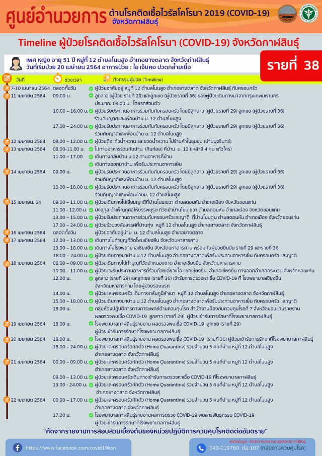 ป่วยโควิดเพิ่ม3 กินข้าวร่วมกันติดจากเพื่อนทำงานในกทม.
