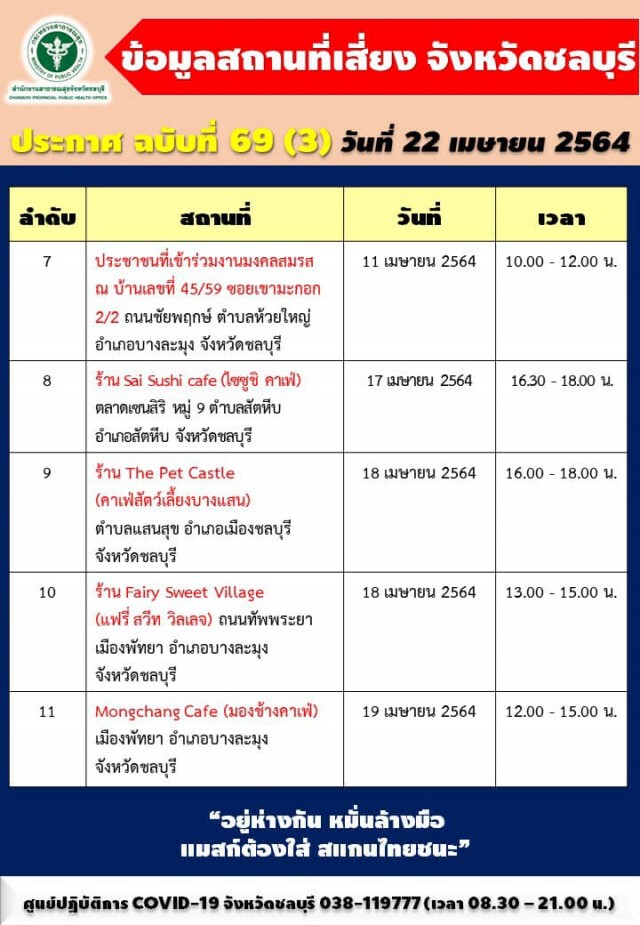 ยอดโควิดชลบุรี พุ่ง 125 ราย พบบุคคลากรทางการแพทย์ติด 8 คน