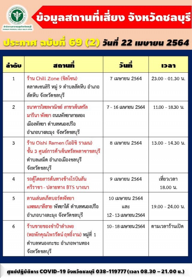 ยอดโควิดชลบุรี พุ่ง 125 ราย พบบุคคลากรทางการแพทย์ติด 8 คน