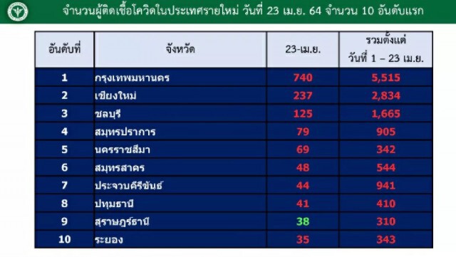 เช็กเลย!! เปิดชื่อ 10 จังหวัด ยอดโควิดสูงสุด กทม.เยอะที่สุด