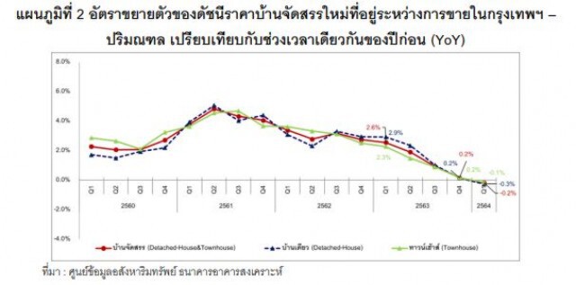 ดัชนีราคาบ้านจัดสรรใหม่ 'กรุงเทพฯ - ปริมณฑล' ไตรมาสแรกเริ่มปรับขึ้น