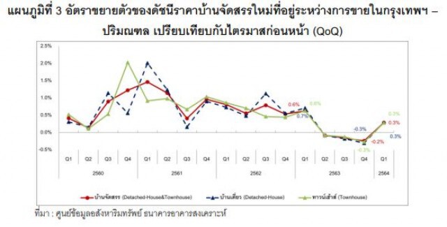 ดัชนีราคาบ้านจัดสรรใหม่ 'กรุงเทพฯ - ปริมณฑล' ไตรมาสแรกเริ่มปรับขึ้น