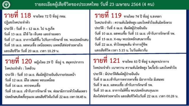 โควิดคร่าชีวิต 4 ราย พบประวัติติดเชื้อสัปดาห์เดียว มีโรคประจำตัว-ปอดอักเสบติดเชื้อรุนแรง