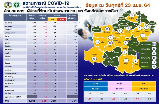 เผยไทม์ไลน์ผู้ป่วยโควิดโคราชเสียชีวิตรายแรก เป็นกลุ่มเสี่ยงสูง เชื้อลงปอดไว