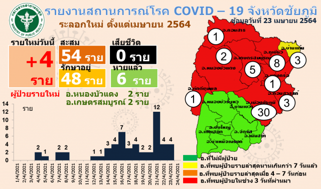 ชัยภูมิติดเชื้ออีก4ราย คาดเดือนหน้ามีแนวโน้มลดลง