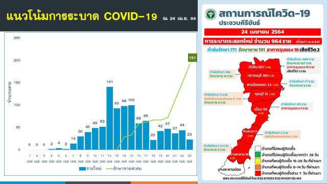 โควิดประจวบฯชายวัย 70 ปีดับอีก 1 ราย ติดจากลูกสาว-เขยเที่ยวผับ