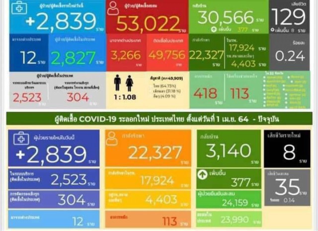 โควิดวันนี้ วิกฤต!  ตายพุ่ง 8 ราย พบติดเชื้อเพิ่มอีก 2,839 ราย