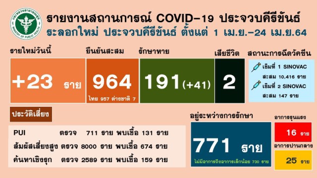 โควิดประจวบฯชายวัย 70 ปีดับอีก 1 ราย ติดจากลูกสาว-เขยเที่ยวผับ