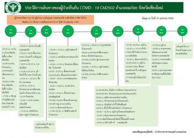 คลัสเตอร์"งานศพอมก๋อย"พบเชื้อโควิด10ราย