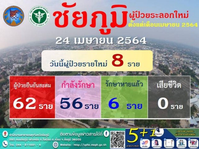 ชัยภูมิพบผู้ป่วยเพิ่ม 8 ราย พร้อมเปิด รพ.สนามทันทีหากจำเป็น