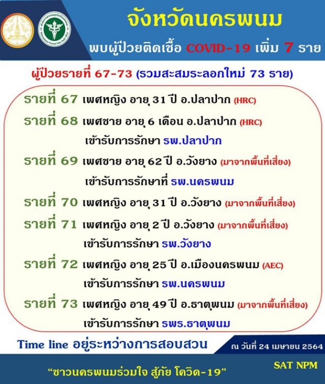 เผาแล้วหนุ่มติดโควิด ตายรายแรกในนครพนม