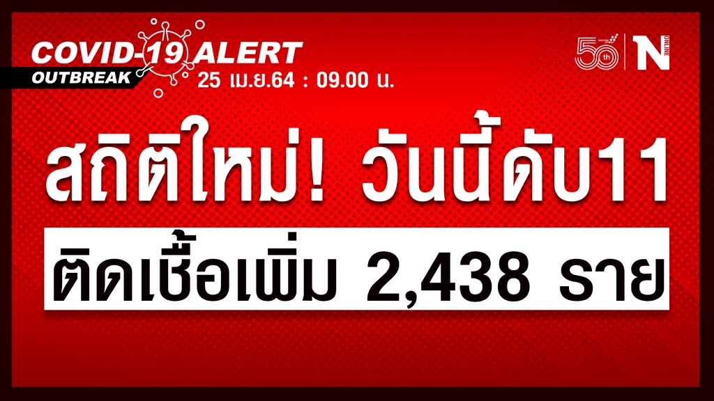 ยอดโควิด-19 ไทยวันนี้ ติดเชื้อเพิ่ม 2,438 ราย เสียชีวิตพุ่ง 11 ราย ยอดโควิด-19 ไทยวันนี้ ติดเชื้อเพิ่ม 2,438 ราย เสียชีวิตพุ่ง 11 ราย