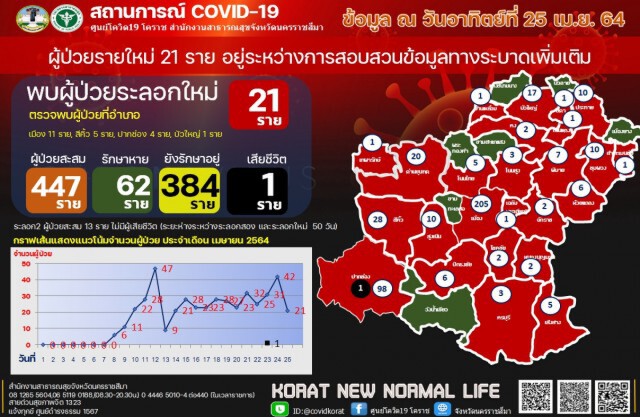 โคราชพบติดเชื้อ อีก 21 รายเสียชีวิต 1 ราย