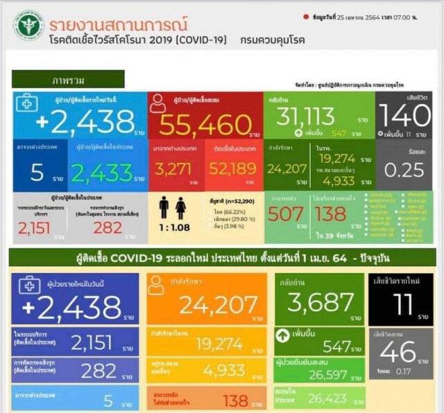 ยอดโควิด-19 ไทยวันนี้ ติดเชื้อเพิ่ม 2,438 ราย เสียชีวิตพุ่ง 11 ราย