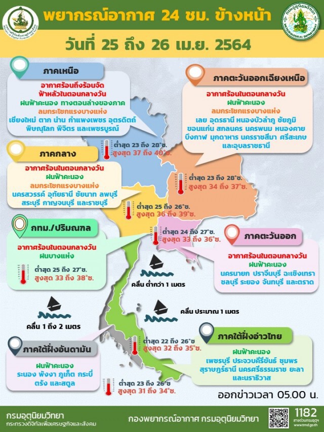 พยากรณ์อากาศวันนี้ เตือนไทยตอนบนรักษาสุขภาพเนื่องจากอากาศร้อนจัด