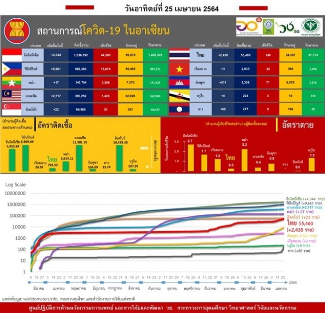 โควิดถล่ม "เอเชีย-อาเซียน" หนัก ผู้ป่วยหลายประเทศเพิ่มสูง