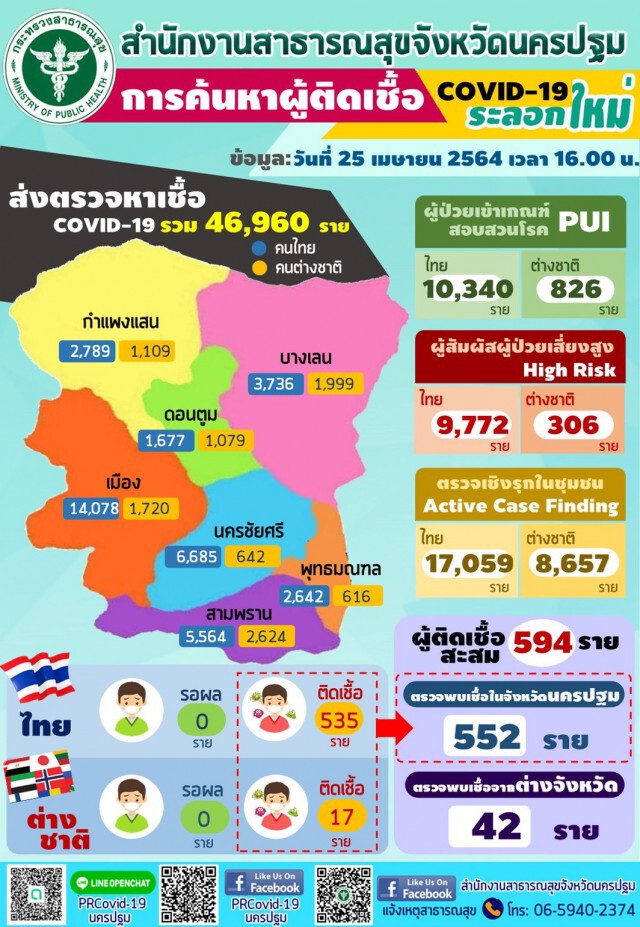 นครปฐม ระบาดหนัก!! พบผู้ติดเชื้อเพิ่ม 28 ราย ยอดผู้ป่วยสะสม​ 594 ราย