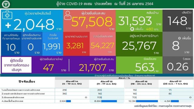 ยอดโควิด-19 ไทยวันนี้ ติดเชื้อเพิ่ม 2,048 ราย เสียชีวิตเพิ่ม 8 ราย