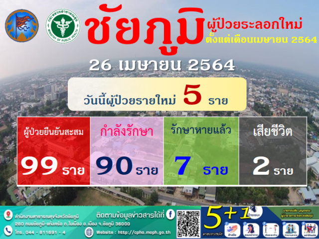 จนท.แจ้งความเอาผิดเจ้าภาพจัดงานบวช ทำยอดโควิดพุ่ง