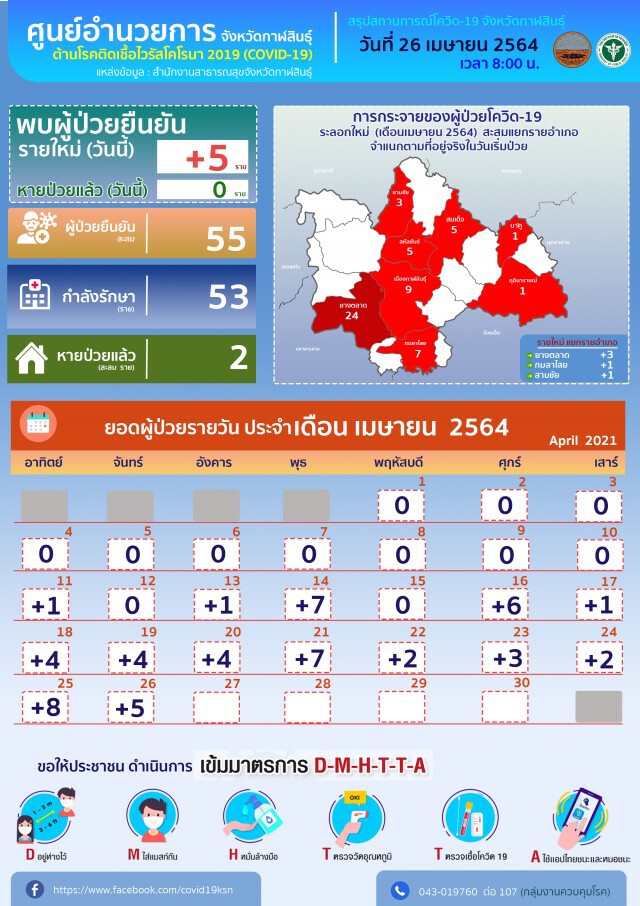 กาฬสินธ์ุเปิดรพ.สนาม ป่วยพุ่ง 55 ราย เร่งใช้ยาแรงไม่สวมหน้ากากปรับ 2 หมื่น