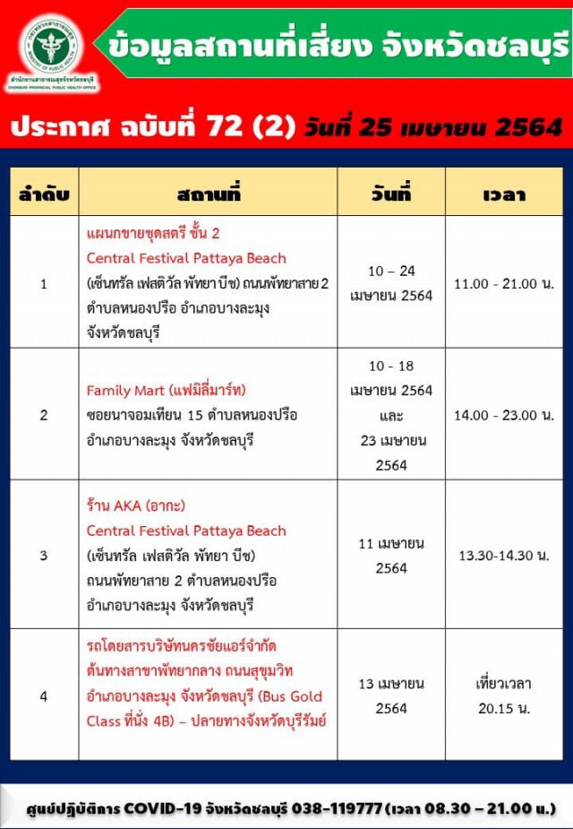ชลบุรี ประกาศสถานที่เสี่ยงพื้นที่สีแดง หลังยอดโควิดพุ่ง 104 ราย