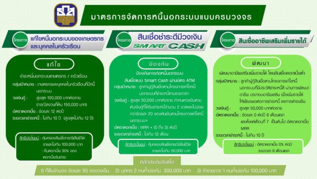 ธ.ก.ส.งัด 3 มาตรการแก้หนี้นอกระบบช่วยเกษตรกร